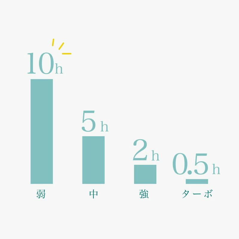 Rhythm 3-way 風扇 3.1